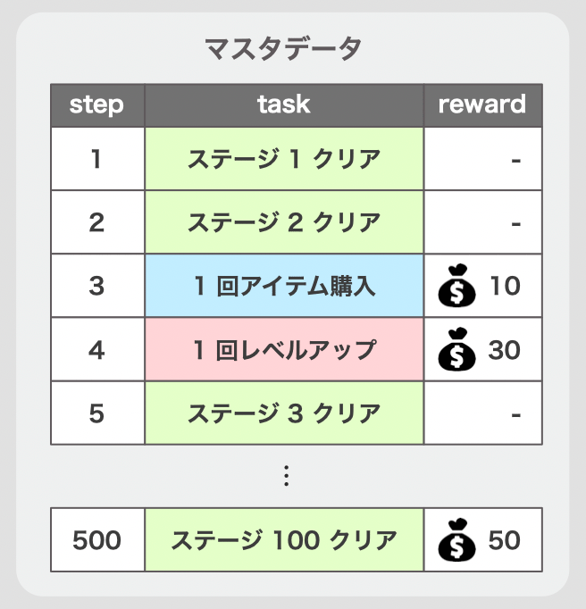 クエストのマスタ(疑似表現)